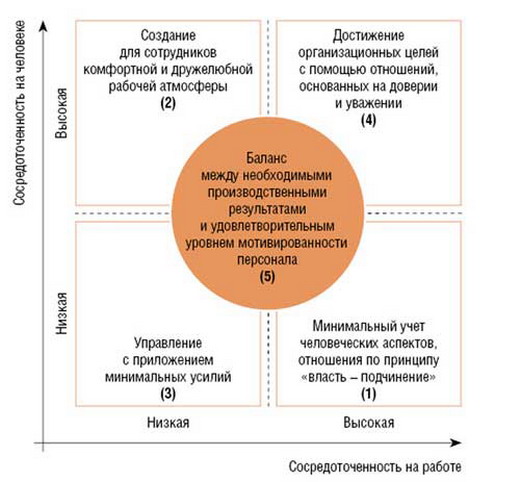 Фото Стили управления (Бюро по исследованиям в области бизнеса) 